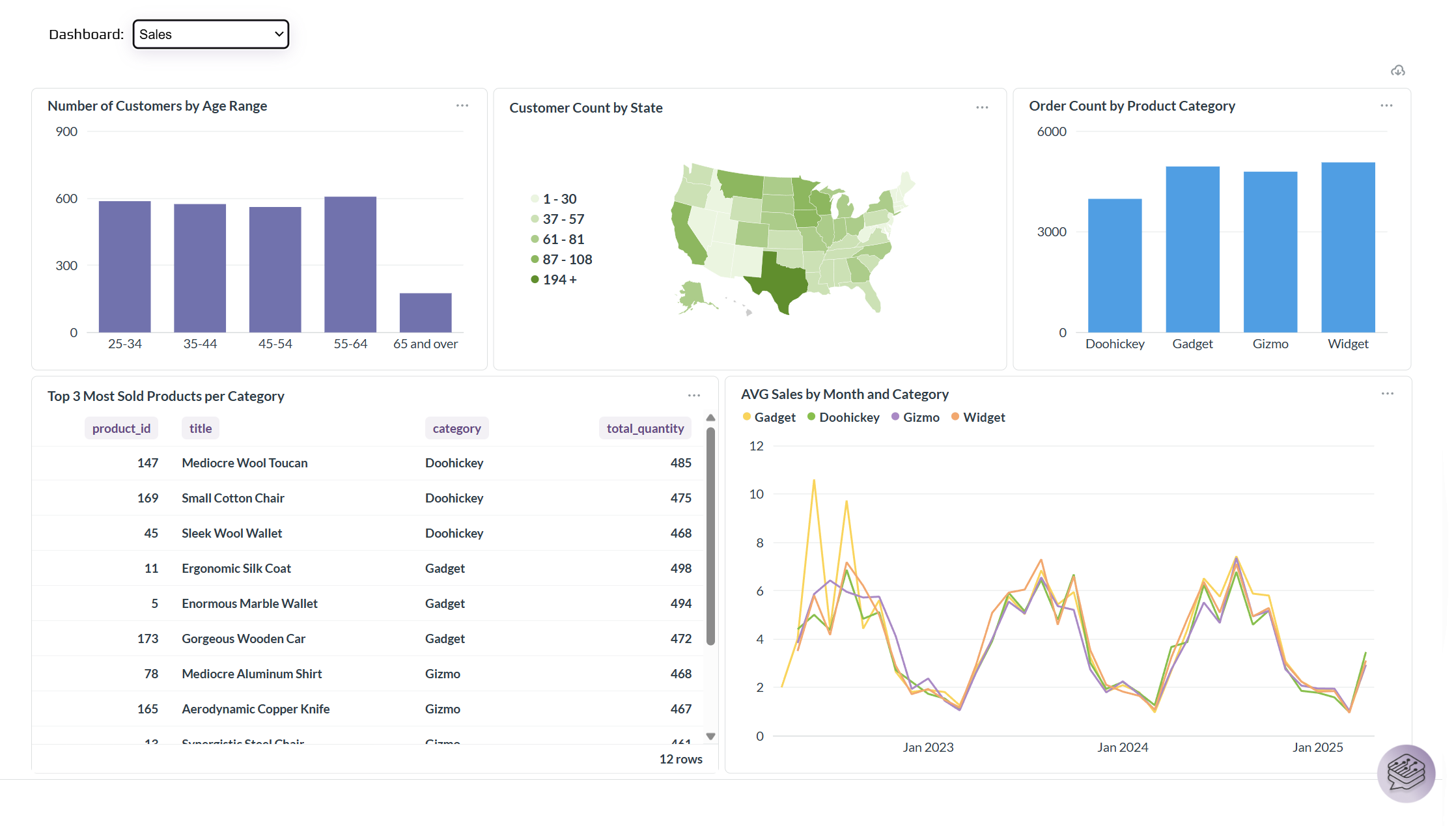 Dashboards + Chatbot Interface