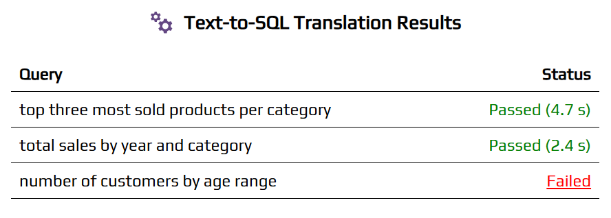 Text-to-SQL Translation Tests